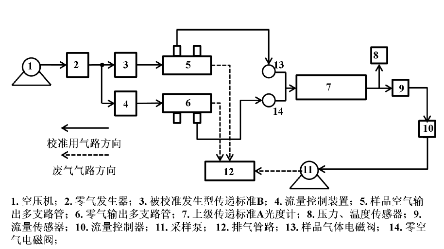 校準發(fā)生型傳遞標準的系統(tǒng)組成